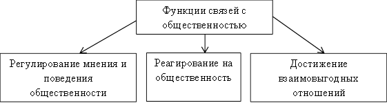 Функции связей с общественностью. Автор24 — интернет-биржа студенческих работ