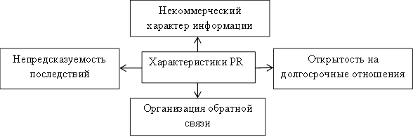 Основные характеристики PR как инструмента маркетинговых коммуникаций. Автор24 — интернет-биржа студенческих работ