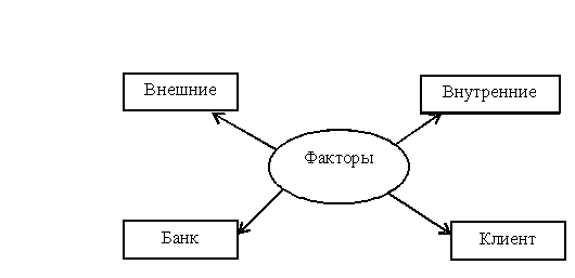 Факторы возникновения кредитного риска. Автор24 — интернет-биржа студенческих работ