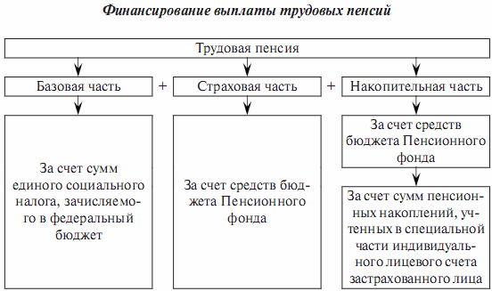 Финансировение выплаты <a href=