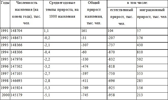 Изменение численности населения России в 1991-2000 гг. Автор24 — интернет-биржа студенческих работ