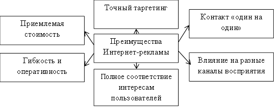 Преимущества рекламы в Интернете. Автор24 — интернет-биржа студенческих работ