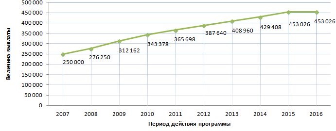 Размер «материнского» капитала по годам. Автор24 — интернет-биржа студенческих работ