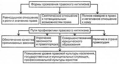 Формы проявления правового нигилизма. Автор24 — интернет-биржа студенческих работ