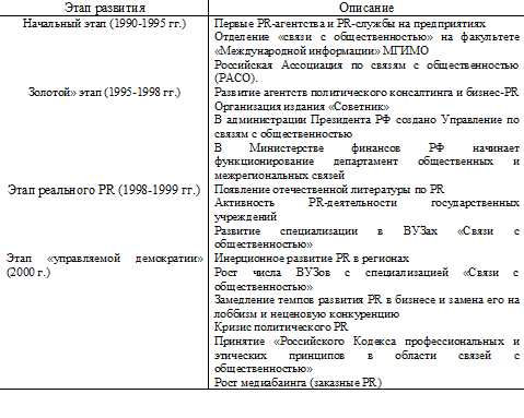 Становление российского PR. Автор24 — интернет-биржа студенческих работ