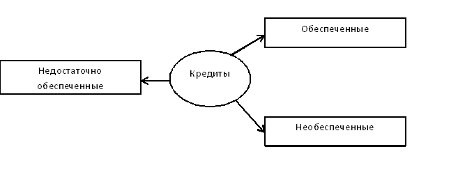 Виды банковских кредитов. Автор24 — интернет-биржа студенческих работ