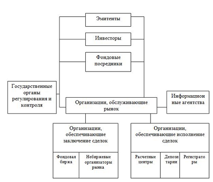 Субъекты фондового рынка. Автор24 — интернет-биржа студенческих работ