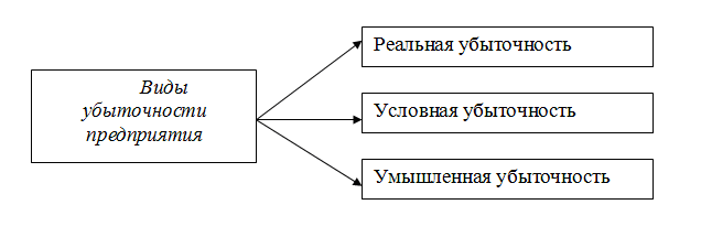 Виды убыточности предприятия. Автор24 — интернет-биржа студенческих работ