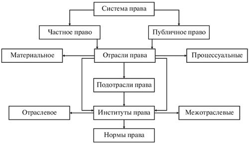 Система права. Автор24 — интернет-биржа студенческих работ