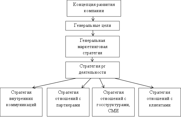 Основные стратегии PR деятельности в системе планирования компании. Автор24 — <a href=