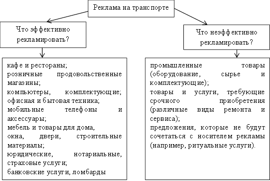 Виды товаров и услуг, которые эффективно и нерационально рекламировать на транспорте. Автор24 — интернет-биржа студенческих работ 